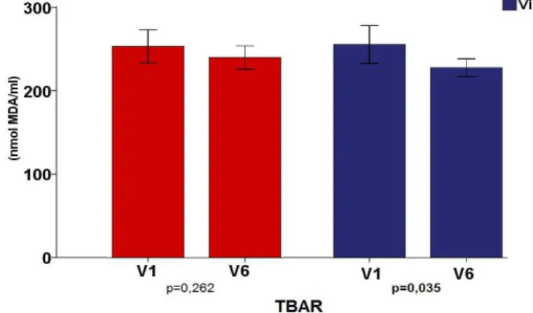 Figura 5  –  Concentrações TBAR (nmol MDA/mL) no plasma, comparando- comparando-se os V1 e V6 nos grupo da Gliclazida (8,9 ± 1,4 e 8,47 ± 0,9 respectivamente) e  no da Vildagliptina (9,0 ± 1,6 e 8,0 ± 0,7 respectivamente)