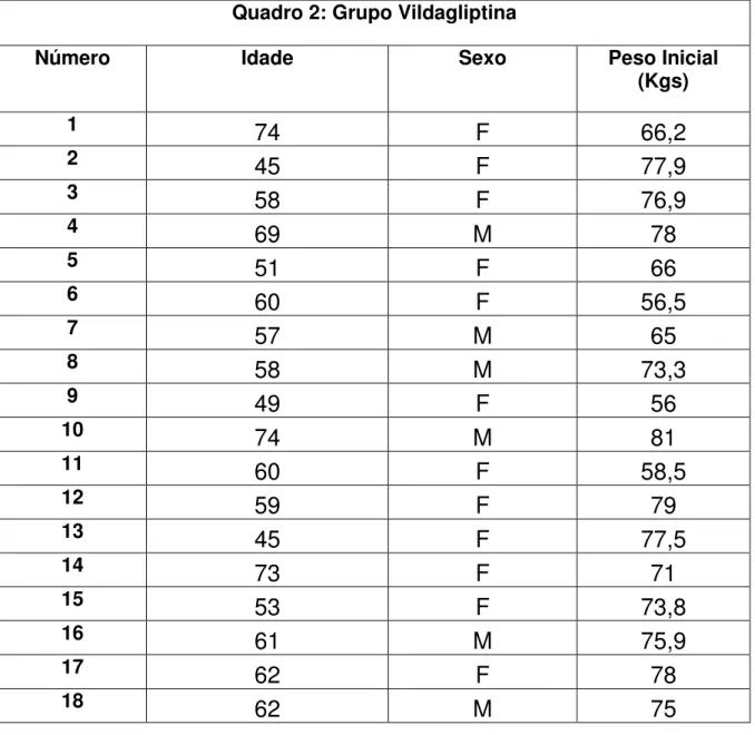 Tabela 7  –  Distribuição dos pacientes quanto à idade, sexo e peso inicial  no grupo da Vildagliptina 