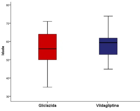 Figura  6  –   Distribuição  etária  dos  pacientes.  Os  pacientes  do  grupo  da  gliclazida  demonstraram  faixa  etária  média  ligeiramente  menor  (55,4  ±  11,3)  ao  grupo da vildagliptina (59,4 ± 8,9)