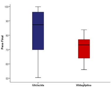 Figura 8  –  Peso dos pacientes pós-tratamento. Os pacientes do grupo da  gliclazida demonstraram peso médio maior (83,4 ± 14,8 kgs) comparado ao grupo  da vildagliptina (71,0 ± 8,1 kgs)