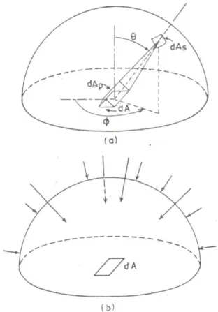 Figura 2.1 Representação geométrica da energia radiante absorvida. (a) absortividade  direcional; (b) absortividade hemisférica (AGNIHOTRI, O