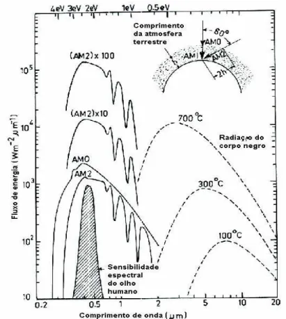 Figura 2.4. Distribuição espectral da radiação solar direta (AMO) e inclinada (AM2), e a  radiação emitida por um corpo negro em 100ºC, 300ºC e 700ºC (Agnihotri &amp; Gupta, 1981)