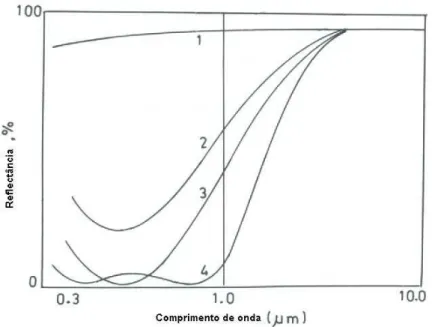 Figura 3.3 Refletividade espectral para quatro camadas empilhadas adicionadas  sucessivamente (Seraphin, 1976)