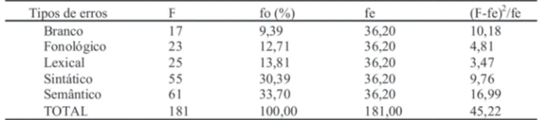 Tabela 4 – Prova de Qui-quadrado para avaliar a homogeneidade na distribuição dos tipos  de erros cometidos no Cloze pelas crianças com médias baixas