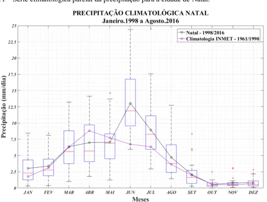 Figura 11 – Série climatológica parcial da precipitação para a cidade de Natal.