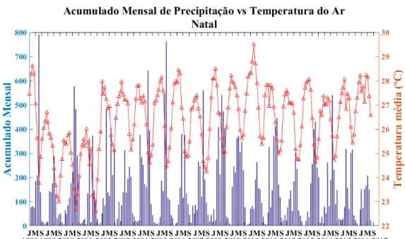 Figura 13 – Série temporal comparando precipitação e temperatura do ar para a cidade de Natal.