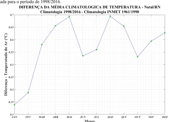 Figura 16 – Diferença entre a média climatológica calculada pelo INMET e a média climatológica parcial  calculada para o período de 1998/2016.