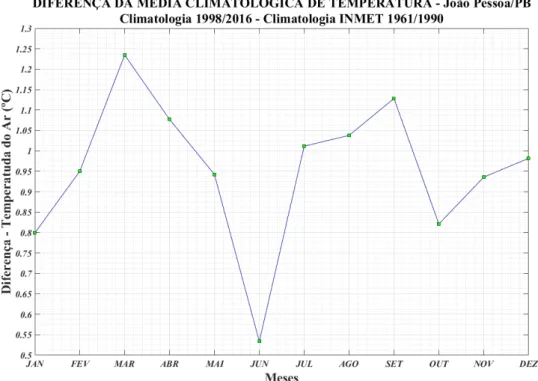 Figura 23 – Diferença entre a média climatológica calculada pelo INMET e a média climatológica parcial  calculada para o período de 1998/2016.