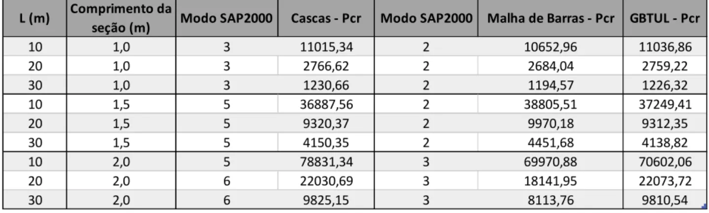 Tabela 5: Resultado do Pcr obtido para um modo N de flambagem no SAP2000 para seções  retangulares