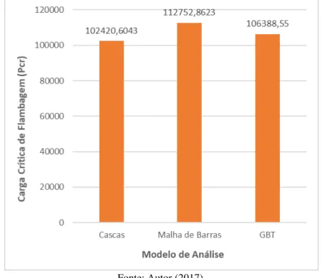 Gráfico 16: Carga crítica de flambagem Pcr para seção em U com paredes de 2,0 m de  comprimento e 10 metros de altura