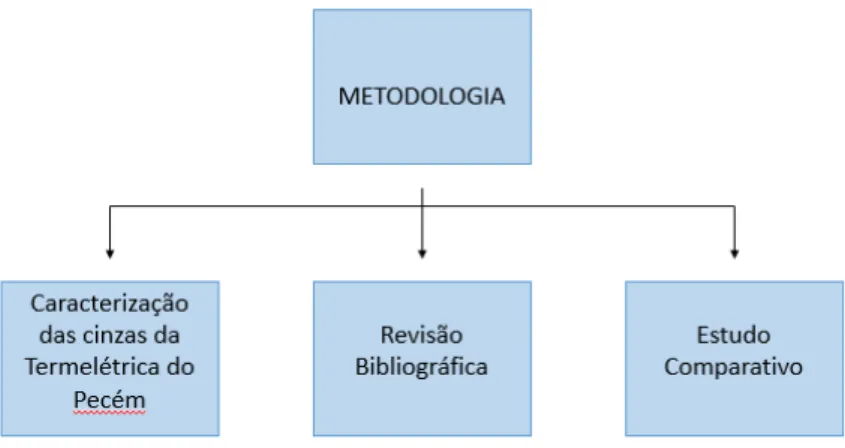 Figura 3 - Etapas Metodológicas 
