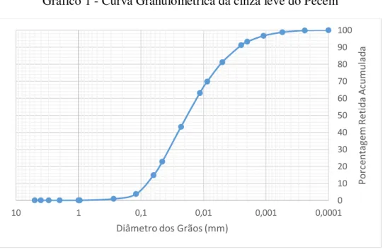 Gráfico 1 - Curva Granulométrica da cinza leve do Pecém 