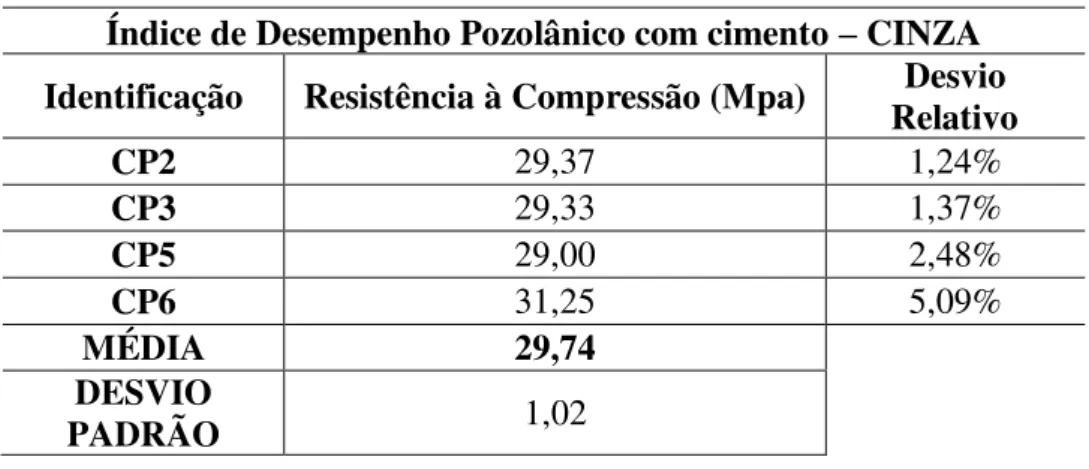 Tabela 2 - Resistência à compressão dos corpos-de-prova contendo cinzas  Índice de Desempenho Pozolânico com cimento  –  CINZA  Identificação  Resistência à Compressão (Mpa)  Desvio 