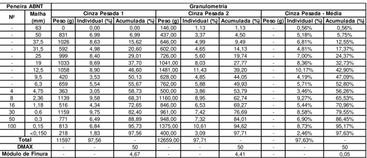 Tabela 6 - Dados granulométricos da cinza pesada do Pecém 