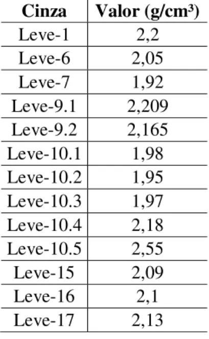 Tabela 10 - Massas específicas das cinzas leves dos artigos selecionados  Cinza  Valor (g/cm³)  Leve-1  2,2  Leve-6  2,05  Leve-7  1,92  Leve-9.1  2,209  Leve-9.2  2,165  Leve-10.1  1,98  Leve-10.2  1,95  Leve-10.3  1,97  Leve-10.4  2,18  Leve-10.5  2,55  