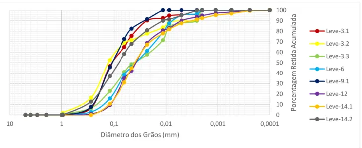 Gráfico 3 - Curvas Granulométricas das cinzas leves dos artigos selecionados 