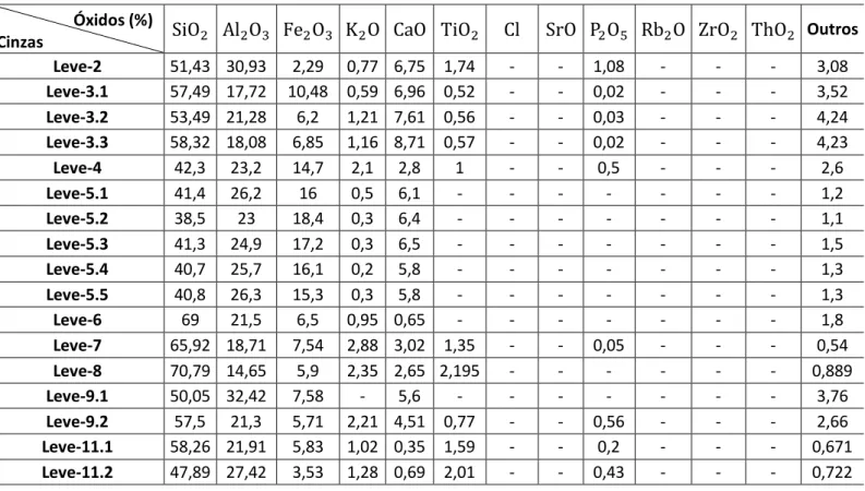 Tabela 14 - Composição química das cinzas leves dos artigos selecionados                     Óxidos (%) 