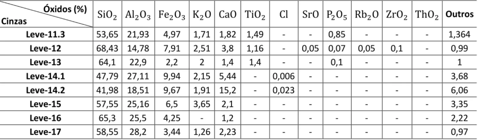 Tabela 15 - Índice de desempenho pozolânico das cinzas leves dos artigos selecionados  Índice de Desempenho Pozolânico 