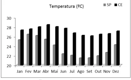 Figura 4:  Temperatura (°C) da água superficial de SP e CE. Média mensal dos últimos 50 anos