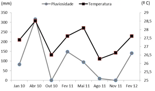 Figura 7: a- Variação da pluviosidade e da temperatura; b- variação da pluviosidade e da salinidade,  no estado do Ceará 