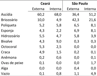 Tabela 2: Porcentagem de cobertura dos grupos taxonômicos nas faces externas e internas de todas as  placas no Ceará e em São Paulo 