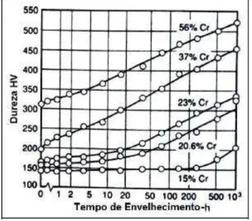 Figura 8 - Influencia tempo envelhecimento a 475 °C na dureza para ligas Fe – C. 