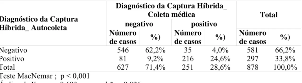 Tabela 09 - Relação dos testes da Captura Híbrida na coleta médica e Captura Híbrida na coleta  médica  