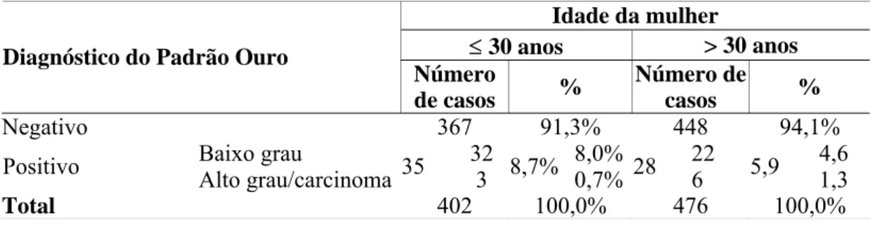 Tabela 13 - Distribuição das mulheres por faixa etária em função do diagnóstico do padrão ouro 