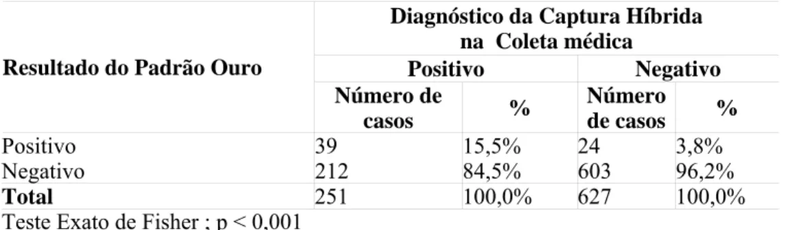 Tabela 17 - Distribuição das mulheres em função do diagnóstico do padrão ouro X    diagnóstico da  Captura Híbrida na coleta médica 