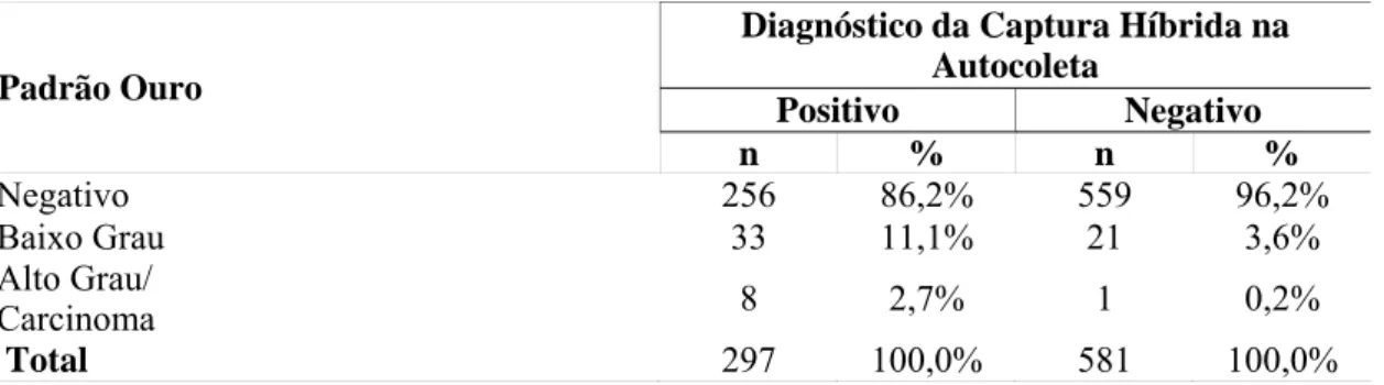Tabela 18 - Distribuição das mulheres em função do diagnóstico do padrão ouro X  diagnóstico da  Captura Híbrida na autocoleta