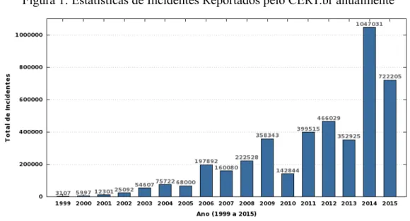 Figura 1: Estatísticas de Incidentes Reportados pelo CERT.br anualmente