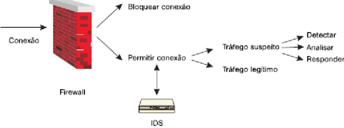 Figura 3: Funcionamento de um Sistema de Detecção de Intrusão - IDS