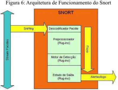 Figura 6: Arquitetura de Funcionamento do Snort