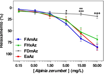 Gráfico  1  -  Curvas  concentração-resposta  relativas  ao  relaxamento  induzido  por  diferentes  concentrações  do  extrato  aquoso  (EaAz)  e  das  frações  acetato  de  etila  (FAmAz),  hexânica  (FHxAz)  e  diclorometano  (FDmAz)  de  Alpinia  zerum