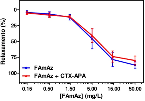 Gráfico  4  -  Curvas  concentração-resposta  relativas  ao  relaxamento  induzido  por  diferentes  concentrações da fração acetato de etila de Alpinia zerumbet (FAmAz) em anéis de aorta de  rato  pré-contraídos  com  fenilefrina,  considerando  a  presen