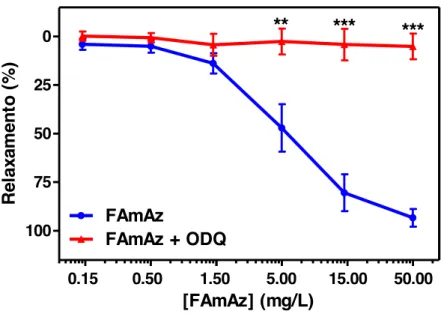 Gráfico  6  -  Curvas  concentração-resposta  relativas  ao  relaxamento  induzido  por  diferentes  concentrações da fração acetato de etila de Alpinia zerumbet (FAmAz) em anéis de aorta de  rato pré-contraídos com  fenilefrina, considerando a presença e 