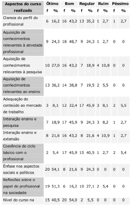 Tabela 3. Freqüência absoluta e relativa da avaliação de aspectos do curso realizado  por diplomados em Psicologia