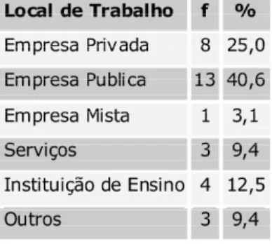 Tabela 9. Freqüência absoluta e relativa da natureza do emprego e/ou local de  trabalho dos diplomados em psicologia 