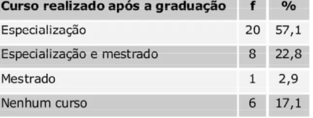 Tabela 13. Freqüência absoluta e relativa dos cursos realizados após a graduação,  por diplomados em psicologia