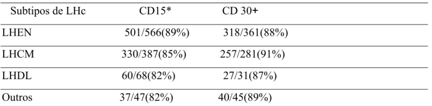 Tabela 01 - Expressão de CD15 e CD30 em Linfoma de Hodgkin Clássico (LHc)