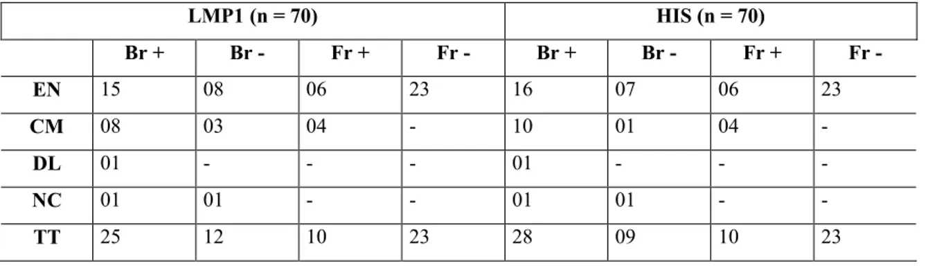 Tabela 3: Expressão dos antígenos CD30, CD15 e do vírus EBV ( LMP1 e HIS) nos casos de  LH do Brasil e da França.