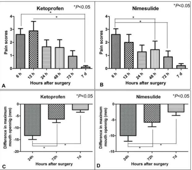 Figure  3.  Pain  intensity  scores  between  Ketoprofen  (A)  and  Nimesulide  (B)  groups; 