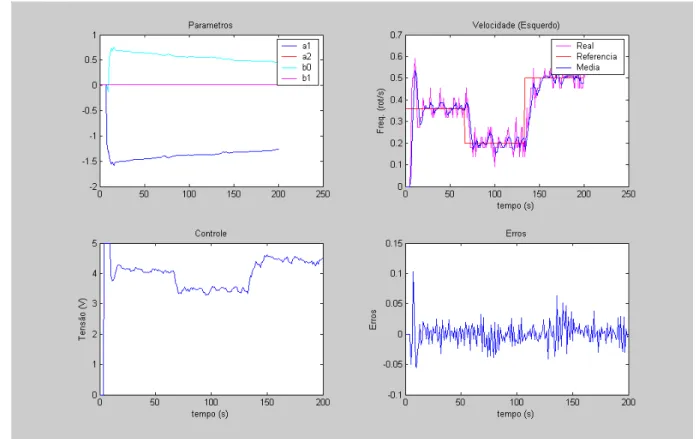 Figura 6.8 Desempenho do controlador PID (MQR – média de 3 amostras) 