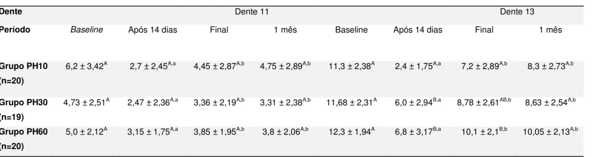 Tabela  2:  Alteração  de  cor  medidos  com  escala  Vitapan  Classical  após  14  dias  de  tratamento,  ao  final  do  tratamento  e  um  mês  após  o  término do tratamento 