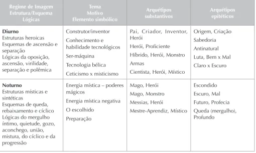 Tab. 3. Matrizes arquetípicas do imaginário científico, tecnológico e mágico de “Guerra nas Estrelas”.