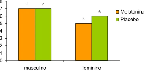 Figura 02: Distribuição dos pacientes em relação ao sexo nos grupos melatonina (N = 12) e  placebo (N = 13)