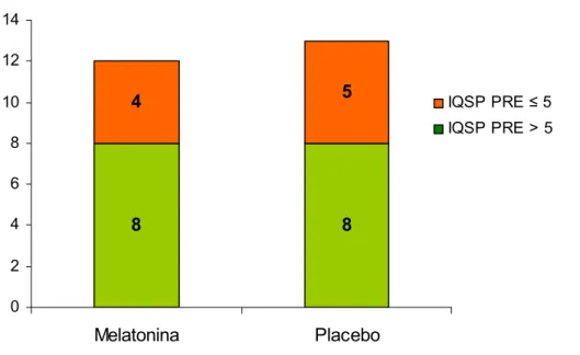 Figura 09. A distribuição do IQSP entre os grupos melatonina (n=12) e placebo (n=13)  antes do tratamento não apresentou diferença significante