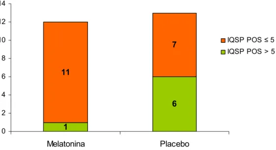 Figura 10. A distribuição do IQSP entre os grupos melatonina (n=12) e placebo (n=13)  após o tratamento demonstrou indícios de diferença significativa