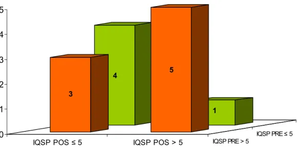 Figura 12. O grupo de portadores de DPOC tratados com Placebo (n=13) não demonstrou  diferença significativa da distribuição boa qualidade do sono (IQSP  ≤  5) versus má qualidade  de sono (IQSP &gt; 5) intra-grupo
