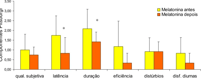 Figura 13. Administração de melatonina 3mg, por via oral, durante três semanas, promoveu melhora  na latência do sono e a duração do sono em portadores de DPOC (n=12)